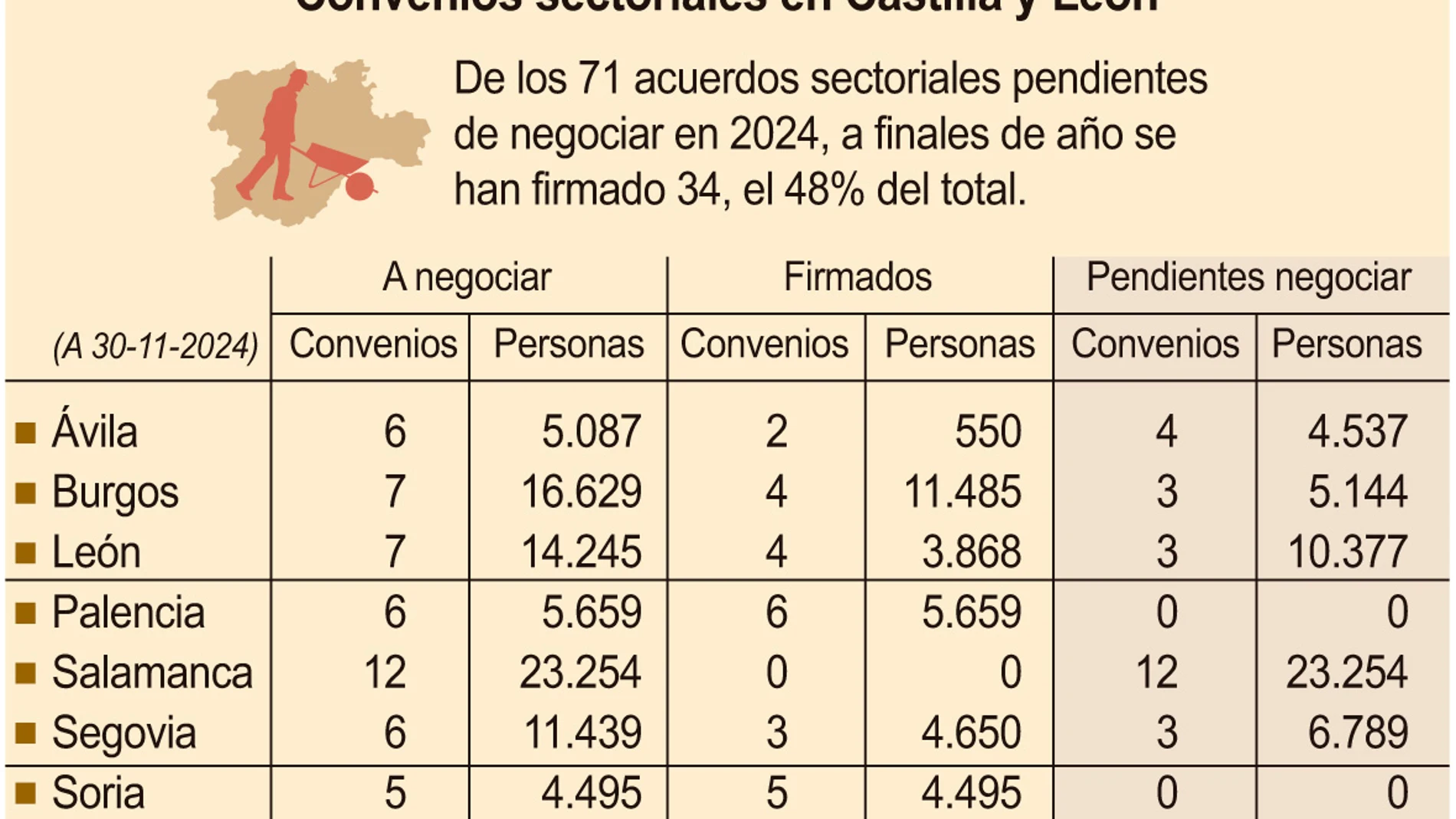 Convenios sectoriales en Castilla y León