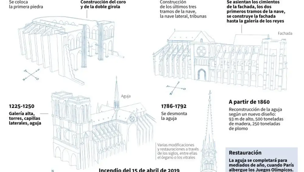 De la primera piedra a la reconstrucción de Notre Dame