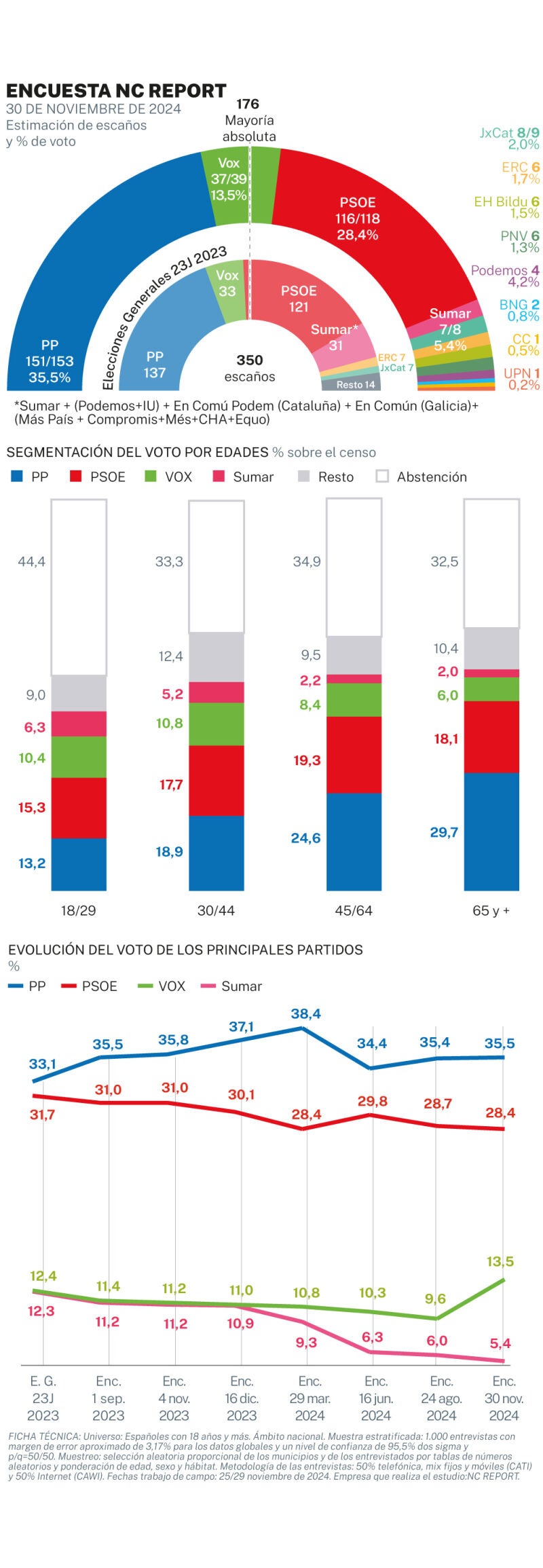 Encuesta electoral diciembre