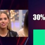 "Gran Hermano" muestra como esta los porcentajes antes de la gran final
