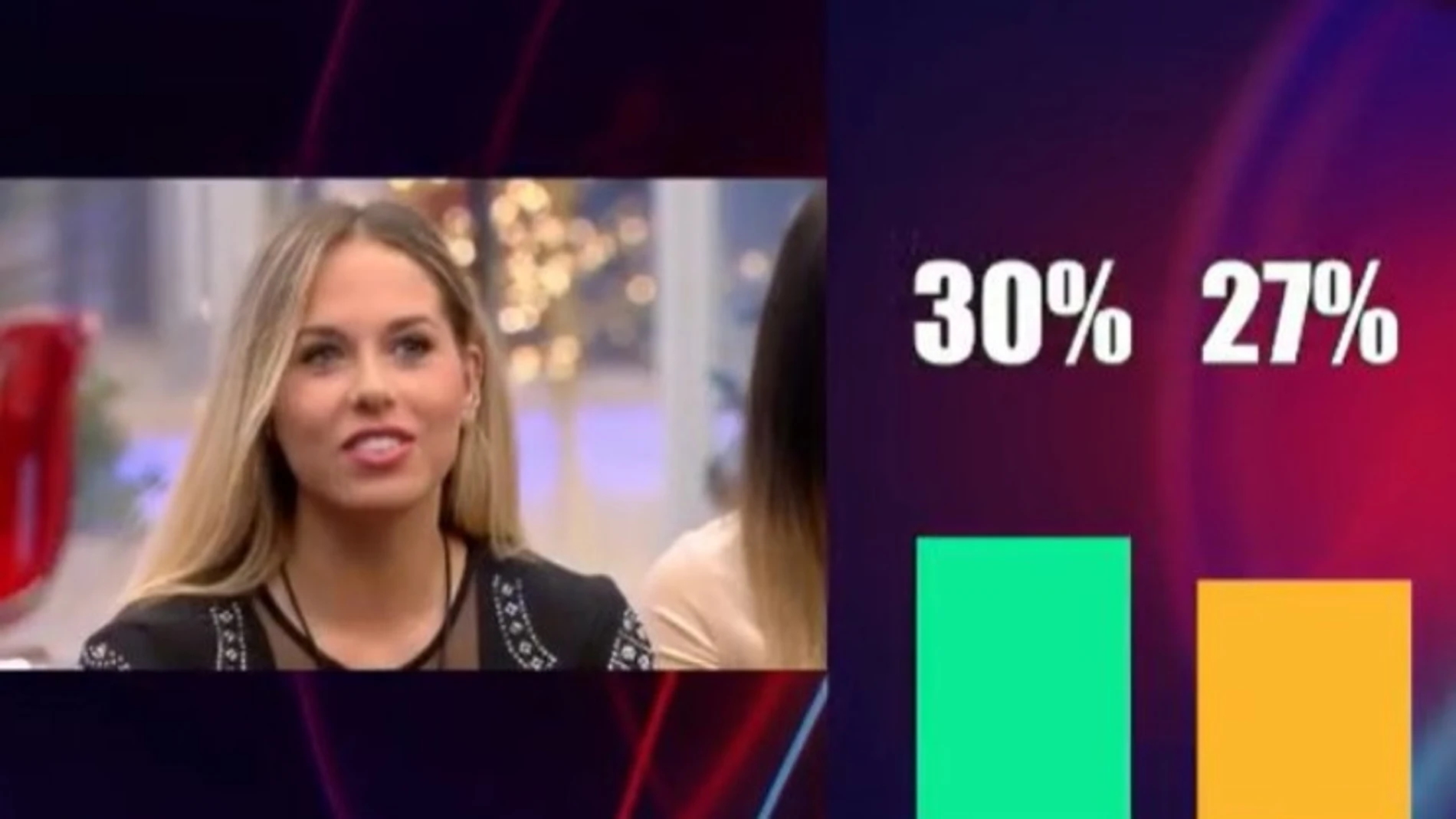 "Gran Hermano" muestra como esta los porcentajes antes de la gran final