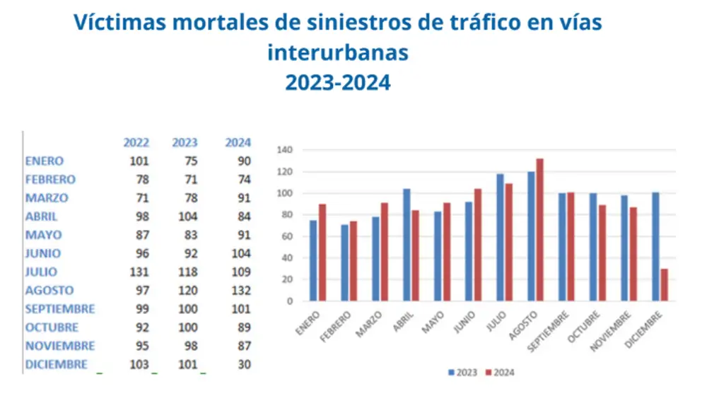 Víctimas mortales de siniestros de tráfico