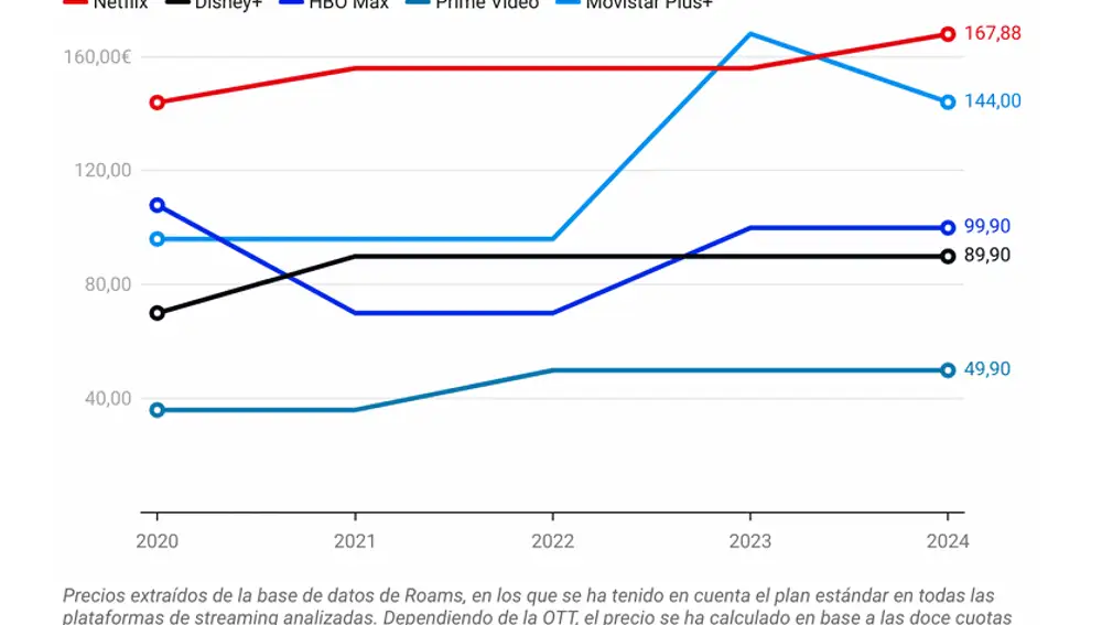 Evolución del precio de la suscripción a plataformas de streaming en España 2020-2024
