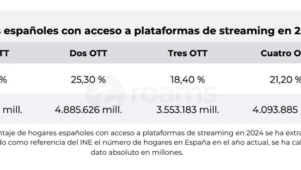 Hogares españoles con acceso a plataformas de streaming en 2024