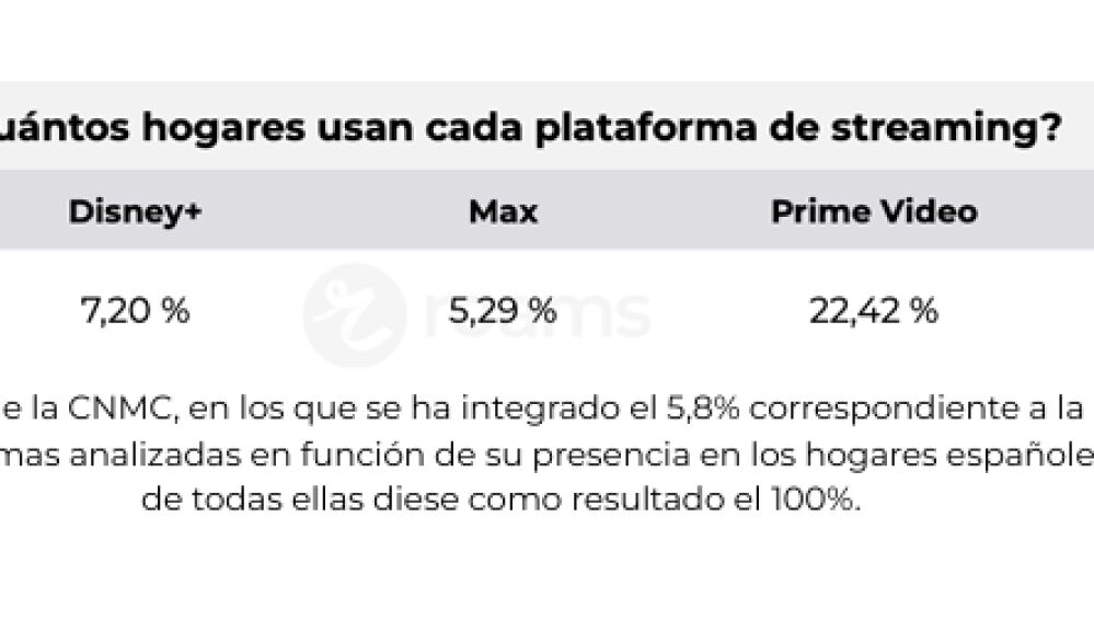 ¿Cuántos hogares usan cada plataforma de streaming?