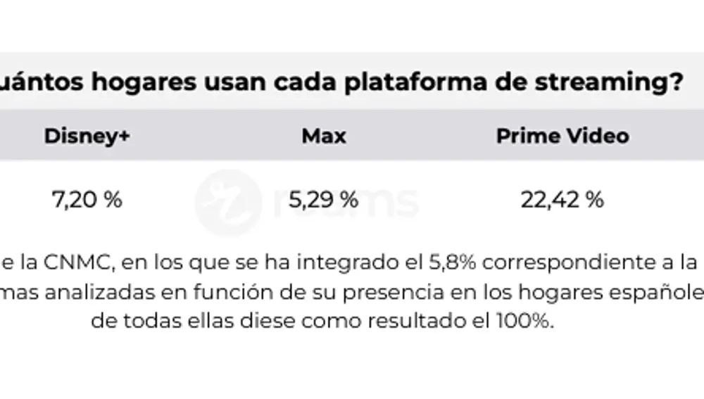 ¿Cuántos hogares usan cada plataforma de streaming?