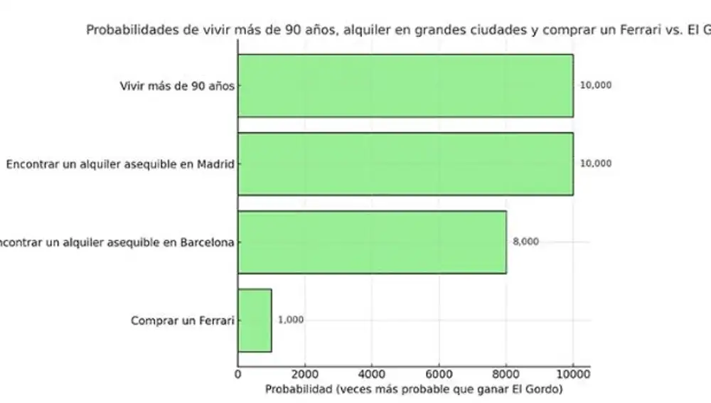 Probabilidades de vivir más de 90 años, alquiler en grandes ciudades y comprar un Ferrari VS. El Gordo