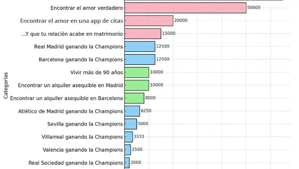 Probabilidades combinadas VS. El Gordo