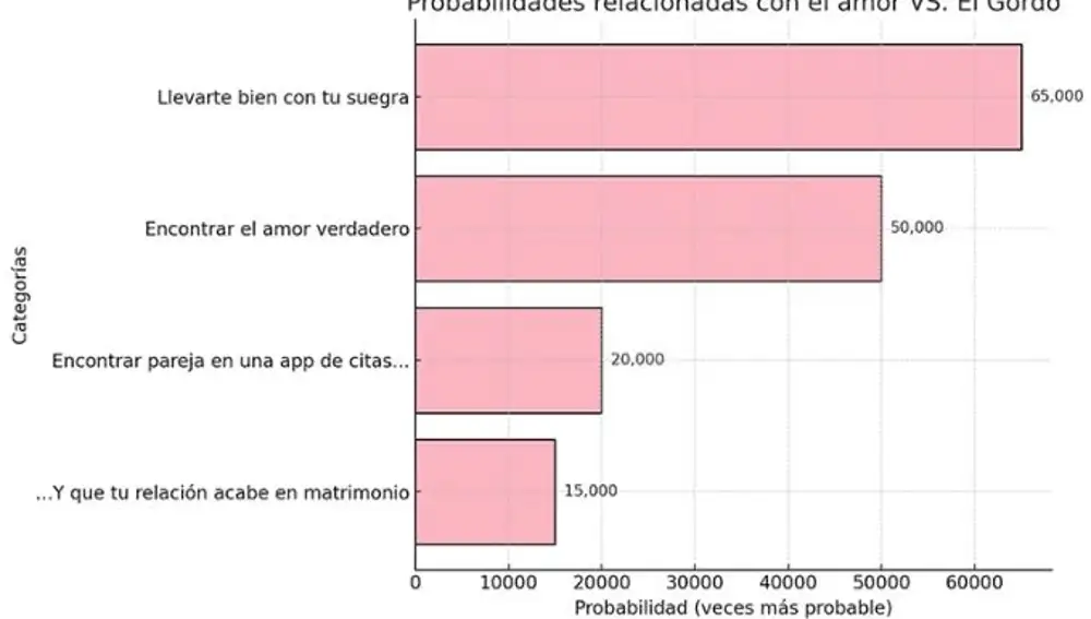 "Probabilidades relacionadas con el amor VS. El Gordo"
