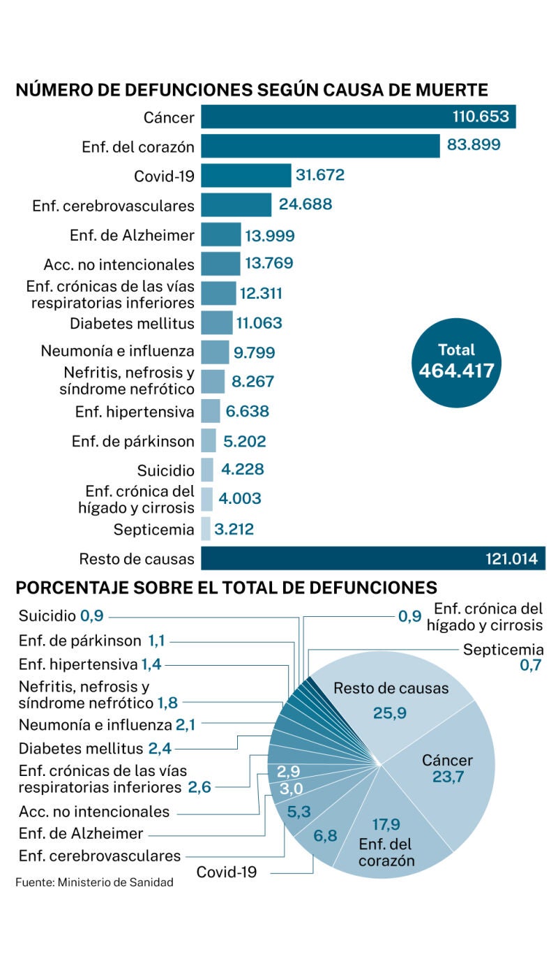 Número de defunciones