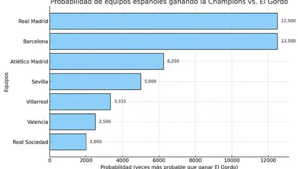 Probabilidades de equipos españoles ganando la Champions VS. El Gordo