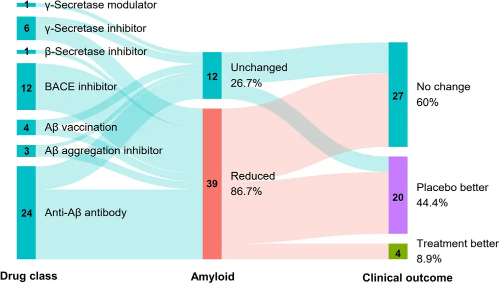 Diagrama de Sankey que muestra los ensayos clínicos de Alzheimer según la clase de fármaco, sus efectos en PET-β-amiloide y los resultados clínicos.