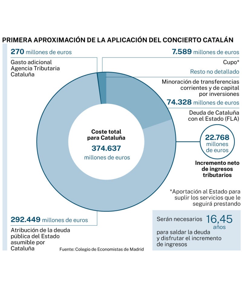 Deuda Cataluña