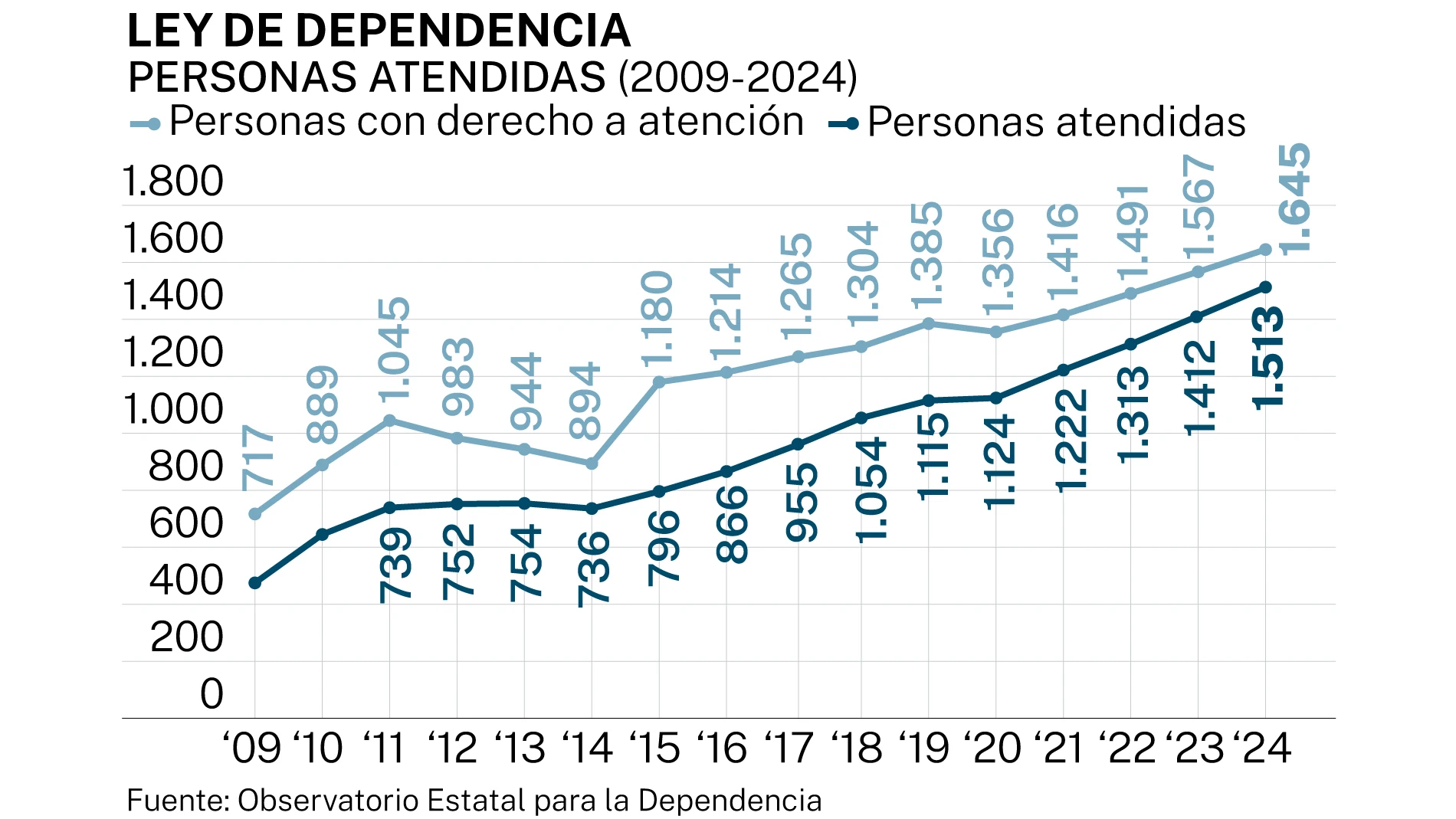Ley de Dependencia