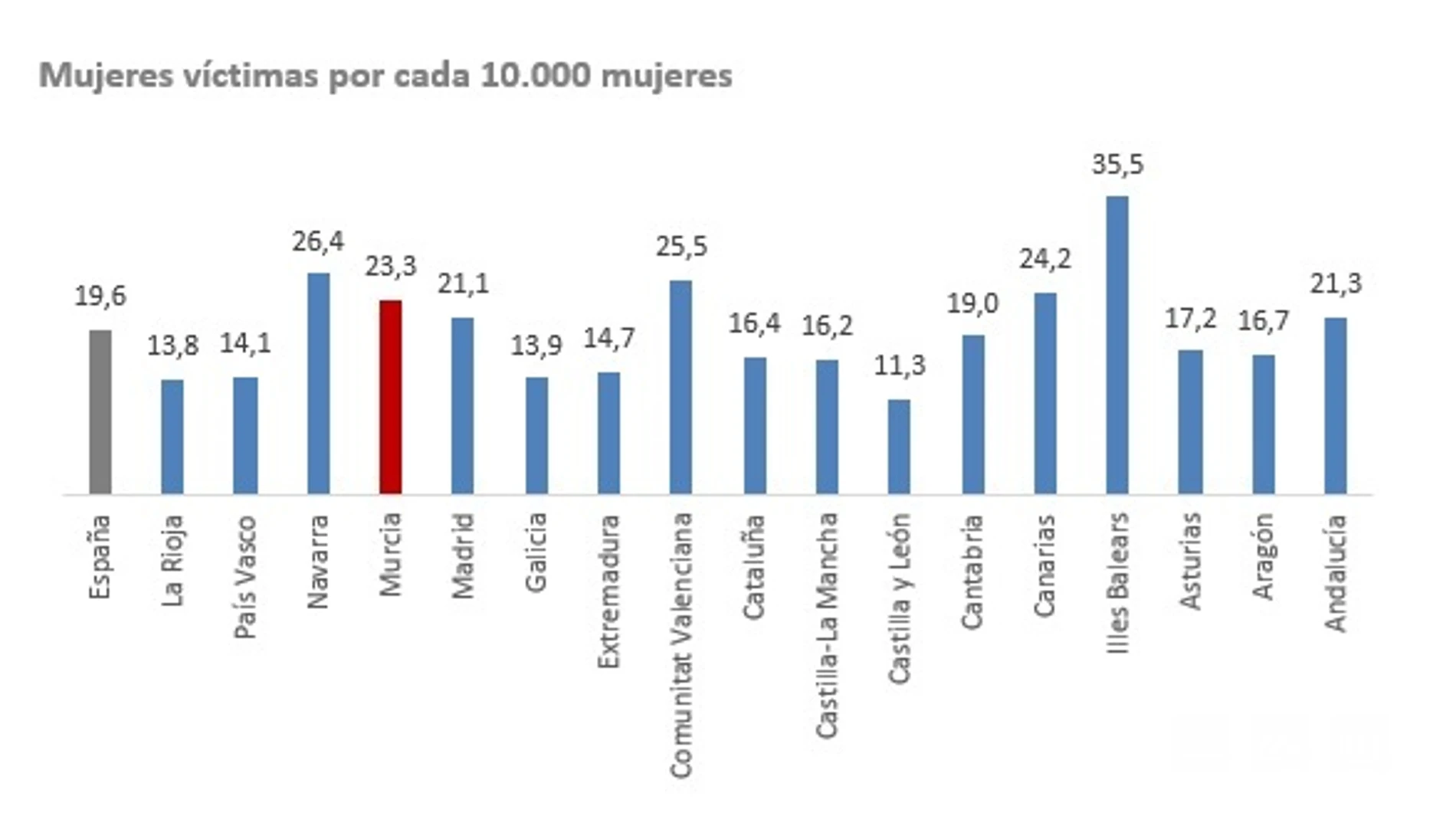 Gráfica que muestra las víctimas de violencia de género por cada 10.000 mujeres en la Región REMITIDA / HANDOUT por TSJMU Fotografía remitida a medios de comunicación exclusivamente para ilustrar la noticia a la que hace referencia la imagen, y citando la procedencia de la imagen en la firma 16/12/2024