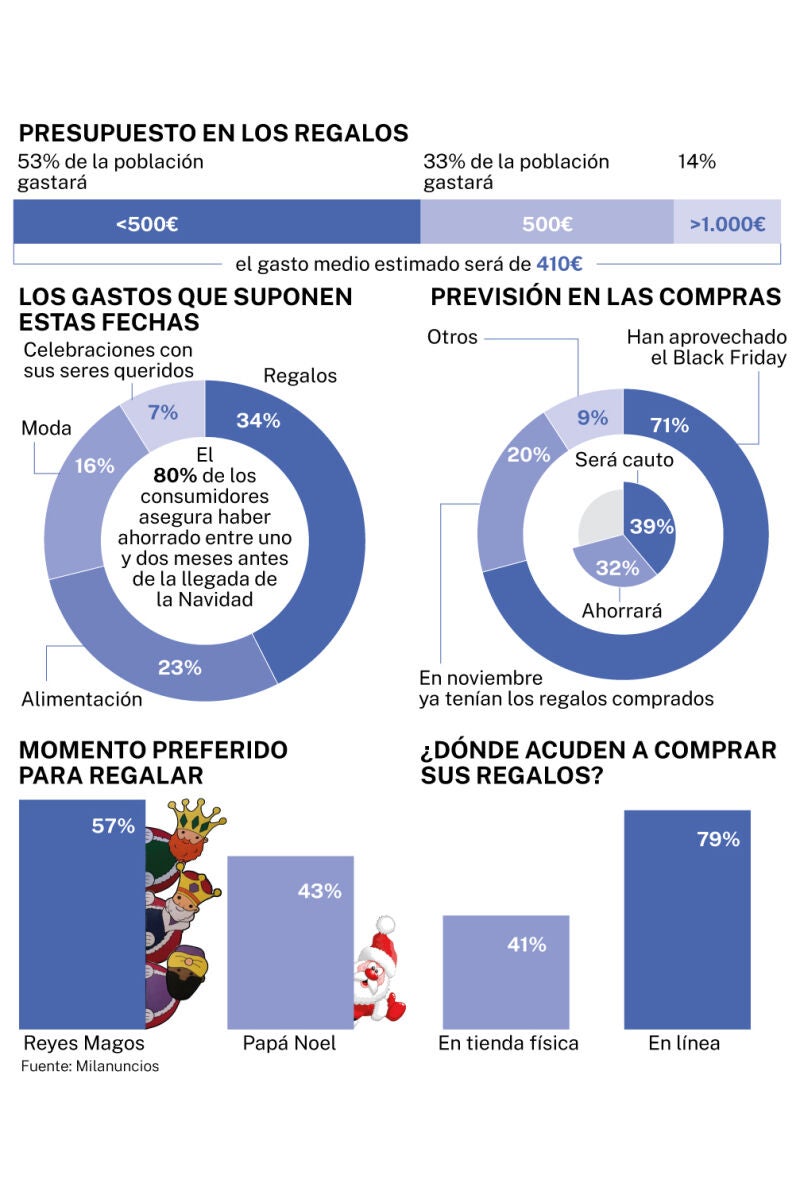 El gasto navideño de los españoles
