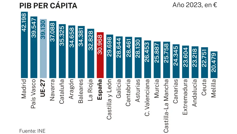 PIB per cápita