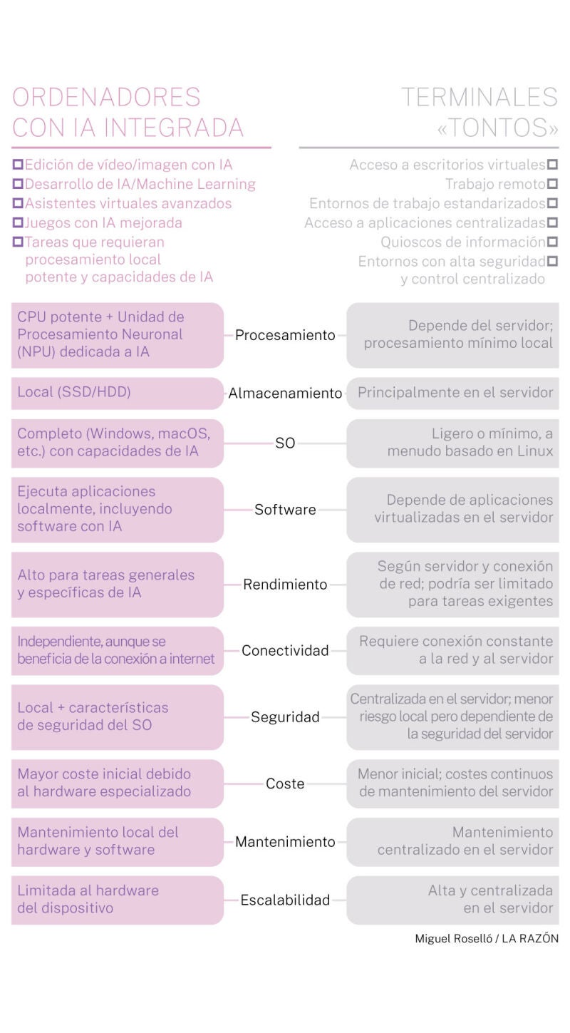Ordenadores con IA integrados y terminales tontos
