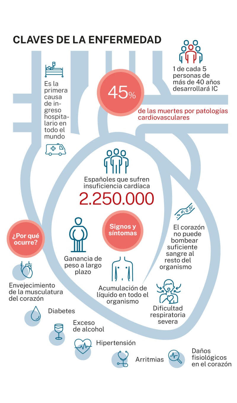 Insuficiencia cardiaca
