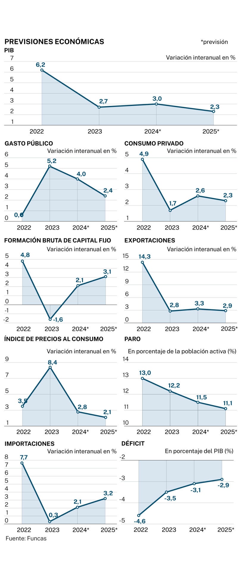 Previsiones económicas