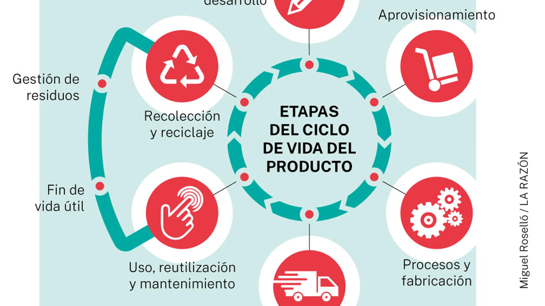Etapas de ciclo de vida del producto