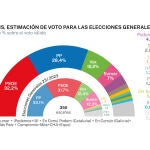 CIS elecciones generales