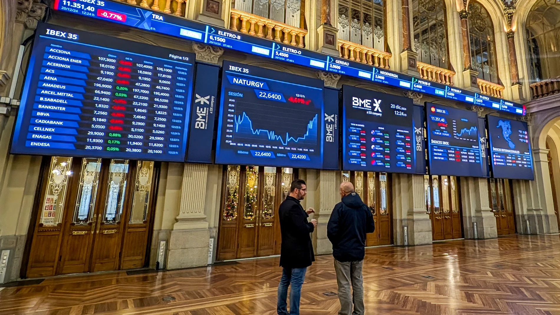 MADRID, 20/12/2024.-El selectivo de la Bolsa española cae este mediodía el 0,74 %, aunque mantiene los 11.300 puntos tras estar al límite de perderlos, en línea con el resto de mercados europeos, que responden así a las nuevas advertencias del presidente electo de EE. UU., Donald Trump, de "aranceles hasta el final" si la UE no les compra petróleo y gas para reducir su déficit comercial. En el IBEX 35, la mayor bajada la protagoniza Bankinter, con el 2,77 %, mientras que los restantes bancos ...