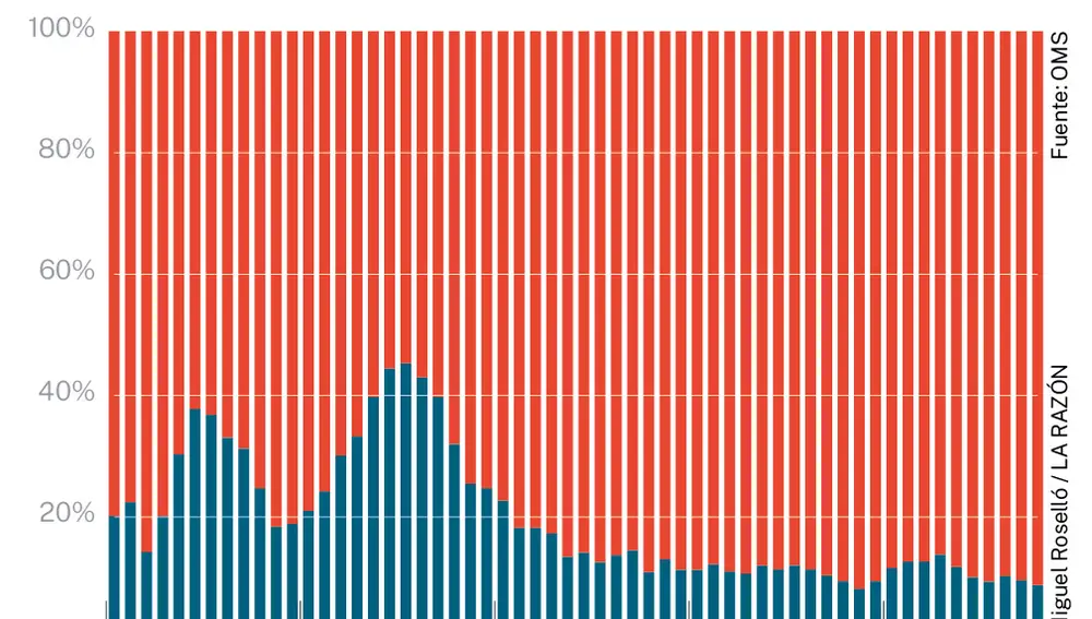 Muertes globales asociadas a la Covid
