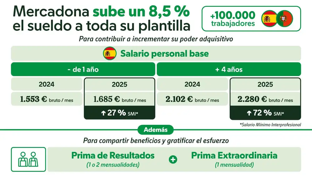 Salario personal Base