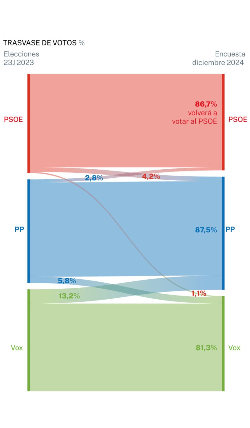 Trasvase de votos Castilla-La Mancha
