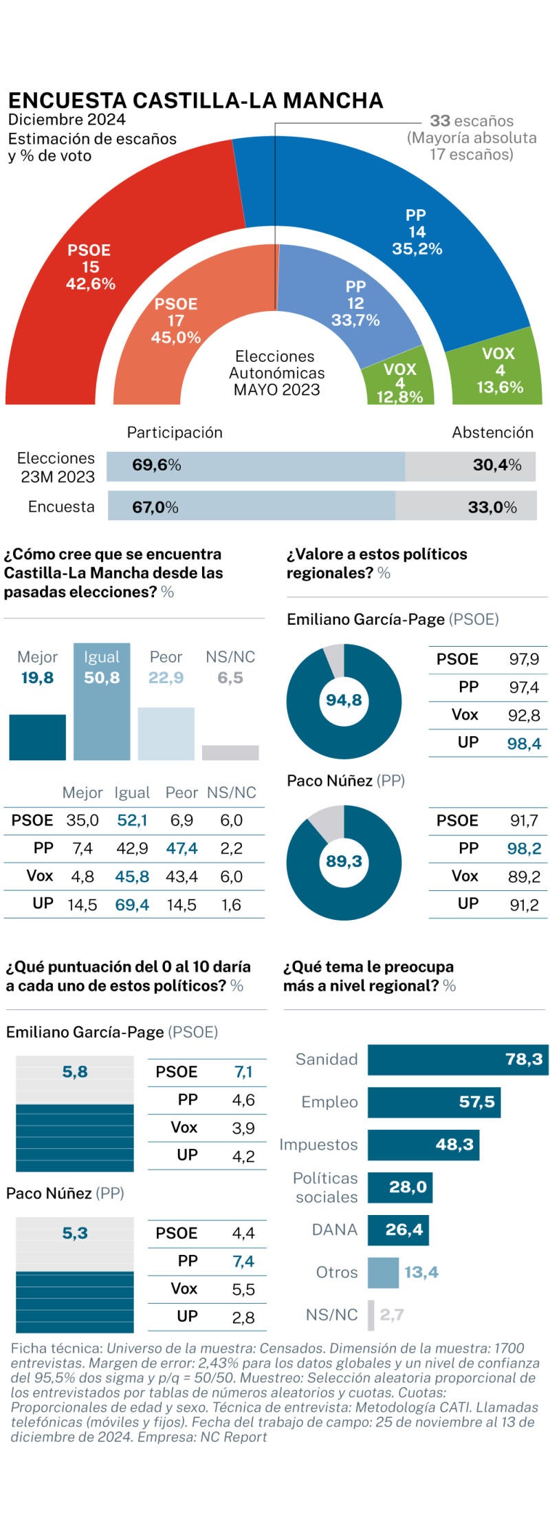 Encuesta electoral Castilla-La Mancha