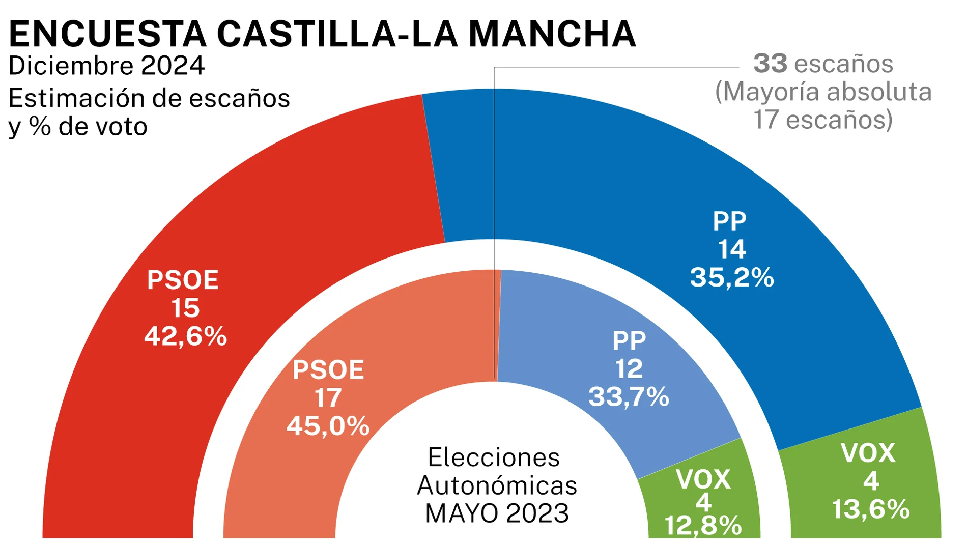 Encuesta electoral Castilla-La Mancha