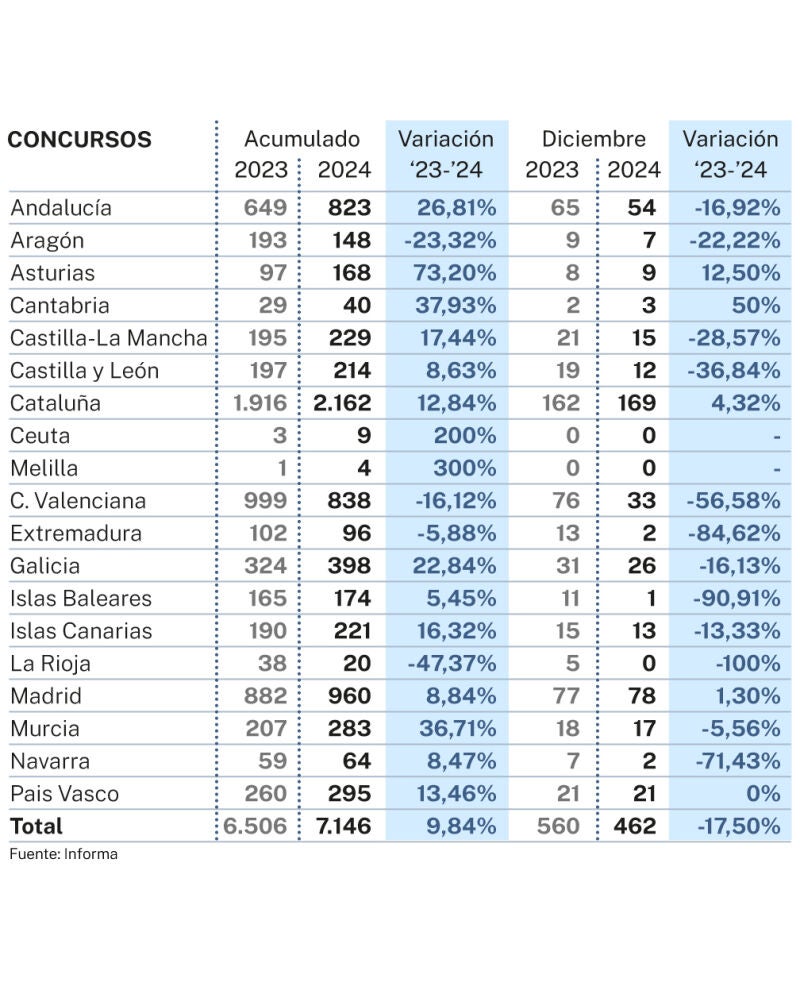Concursos por CC AA