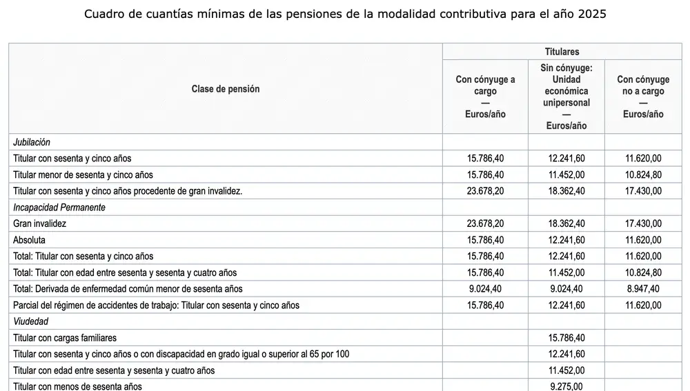 Cuadro de las cuantías mínimas de las pensiones en la modalidad contributiva para el año 2025