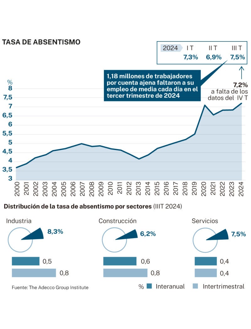 Tasa de absentismo y distribución por sectores