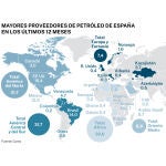 Proveedores de petróleo de España