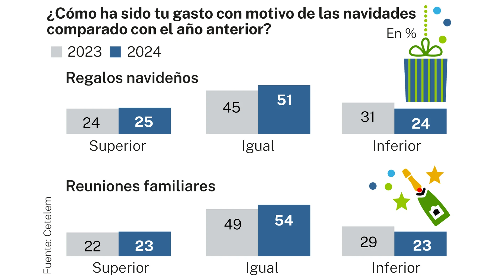 Gasto en Navidad