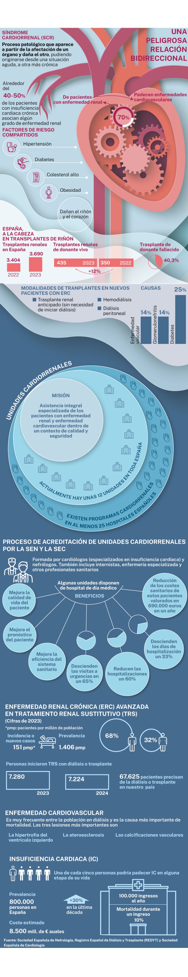 síndrome cardiorrenal