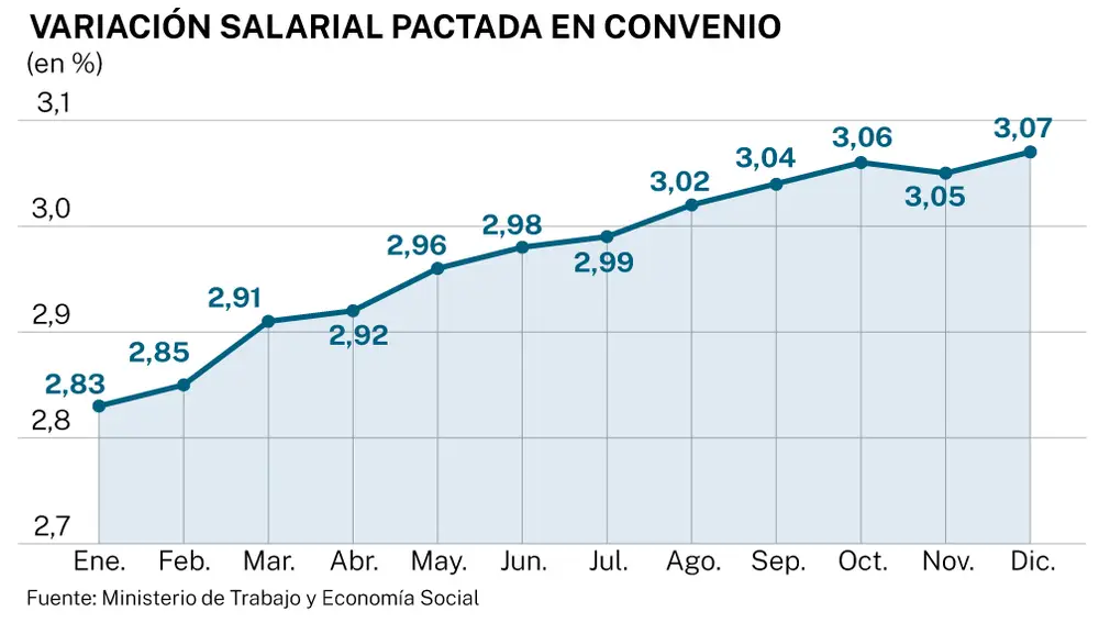 Subida salarial