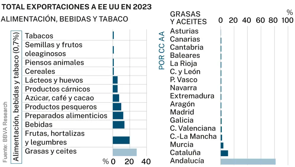 Exportaciones de alimentación, bebidas, tabaco y aceite