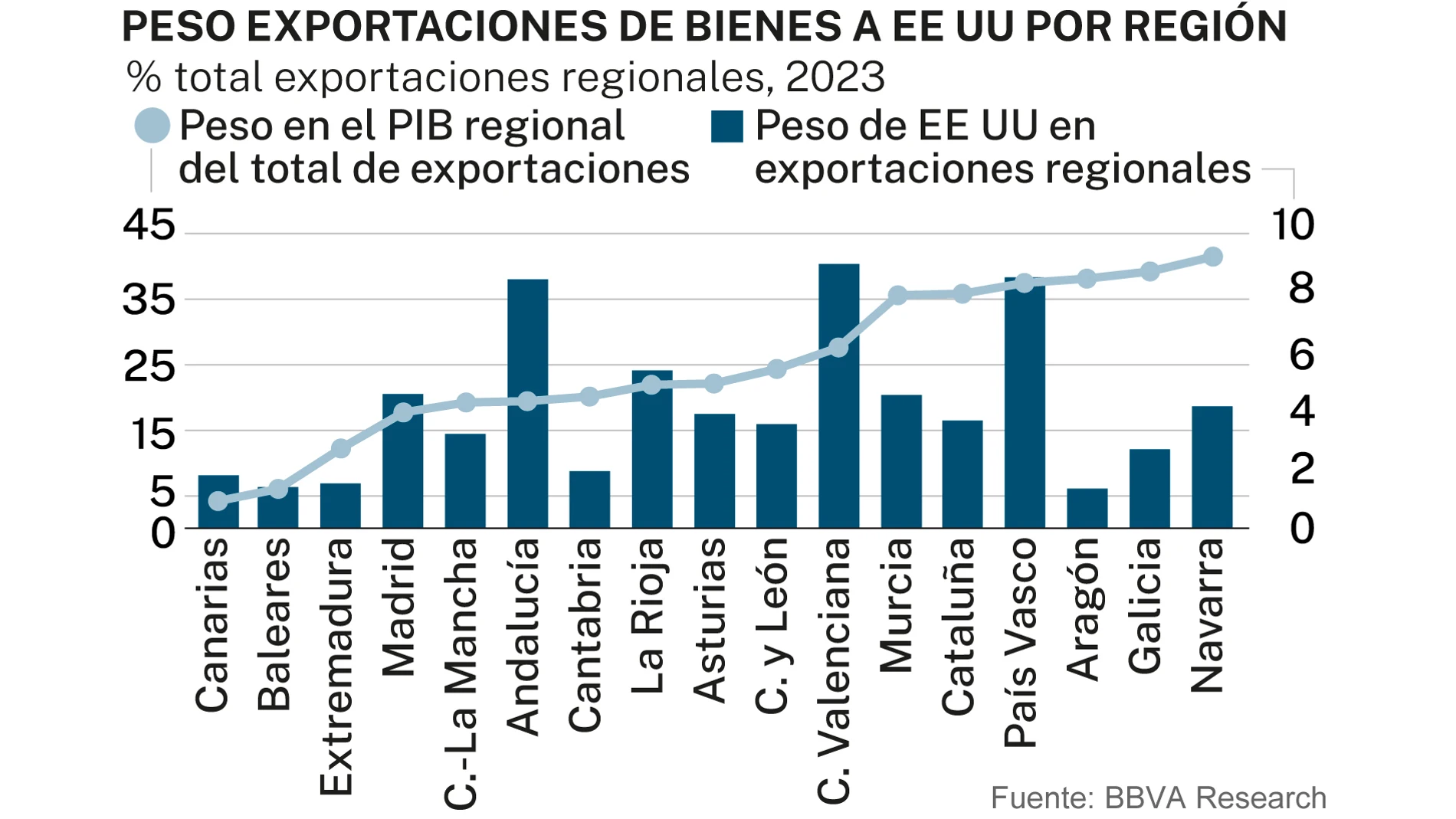Peso de las exportaciones a EE UU