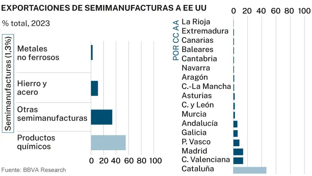 Exportaciones de semimanufacturas