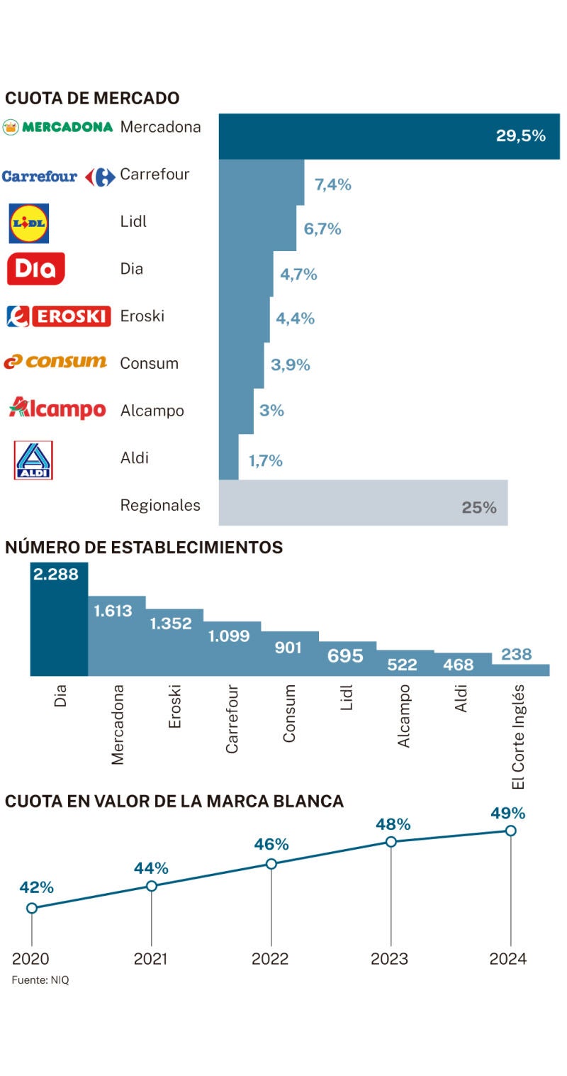 Supermercados