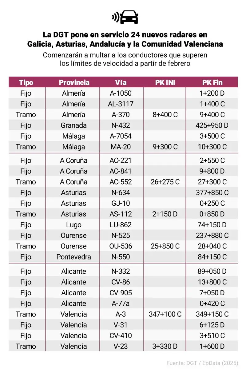 La DGT pone en servicio 24 nuevos radares en Galicia, Asturias, Andalucía y la Comunidad Valenciana