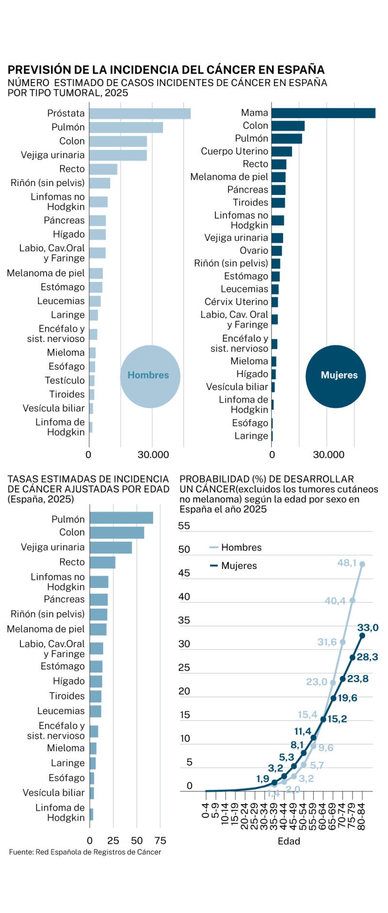 Las cifras del cáncer