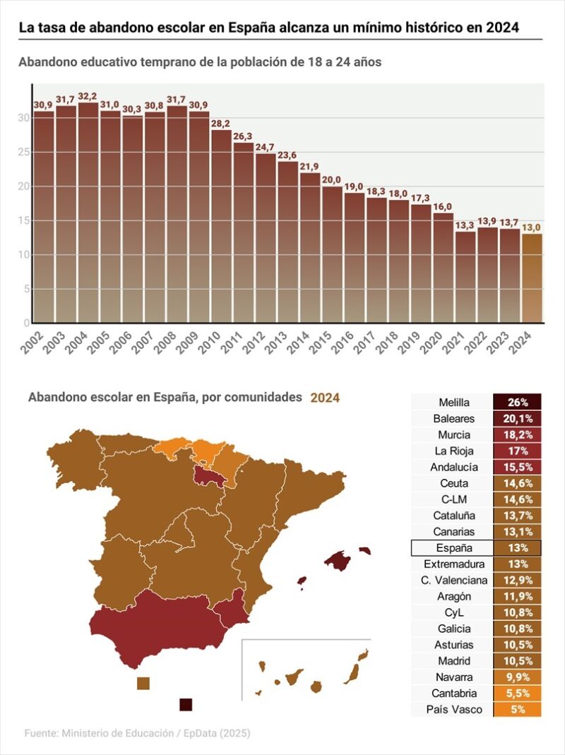 La tasa de abandono escolar en España alcanza un mínimo histórico: 13% en 2024, 0,7 puntos menos que el año anterior
