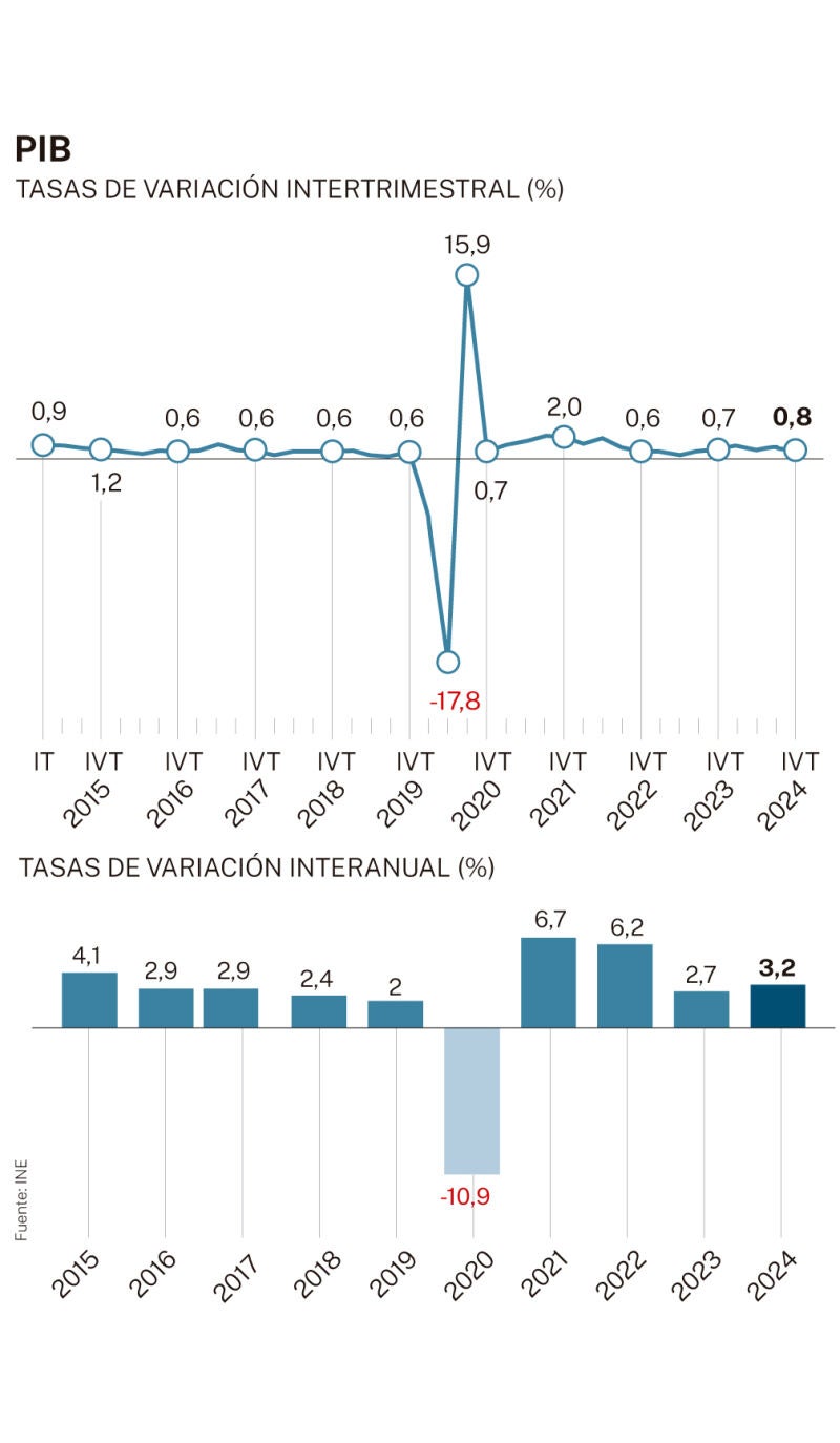 PIB. Tasas de variación
