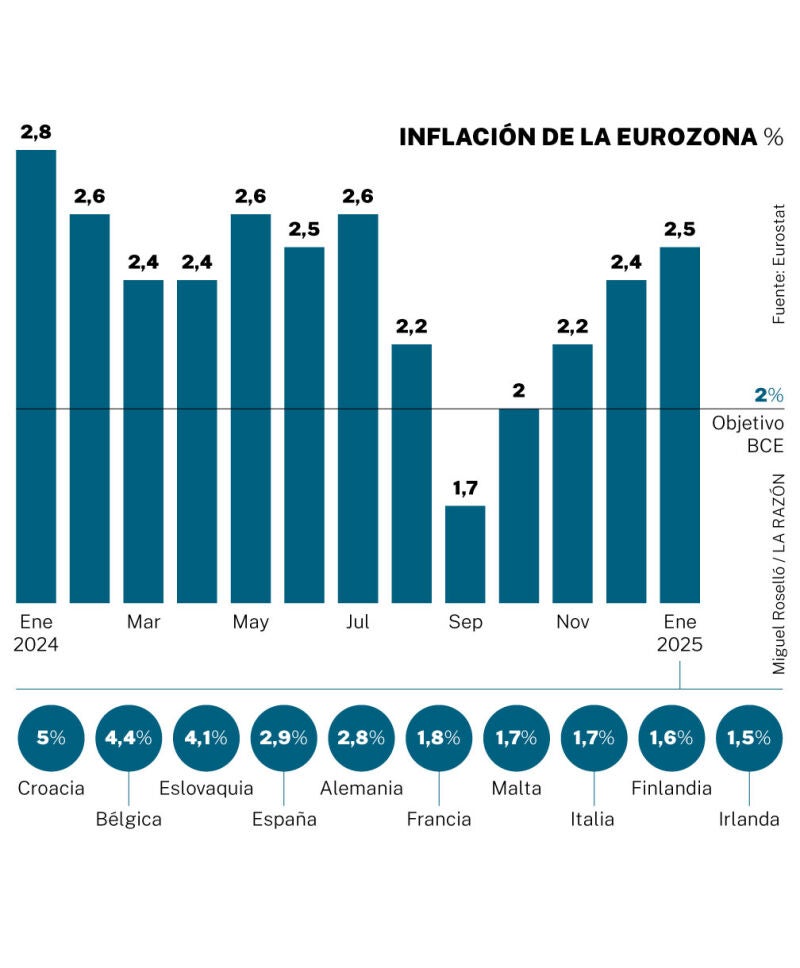 Inflación en la eurozona
