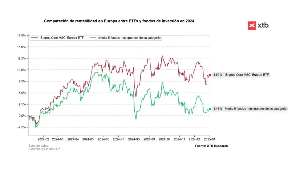 Comparación de rentabilidad en Europa entre ETFs y fondos de inversión en 2024