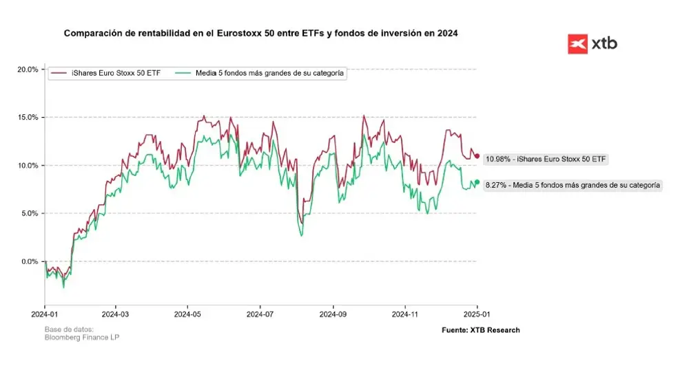 Comparación de rentabilidad en el Eurostoxx 50 entre ETFs y fondos de inversión en 2024